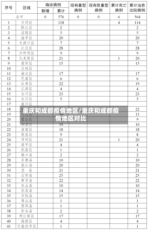 重庆和成都疫情地区/重庆和成都疫情地区对比